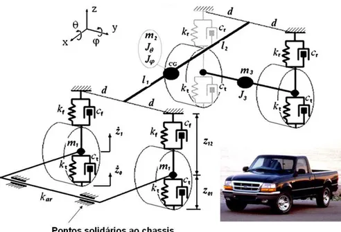 Figura 3.1 – Modelo físico do veículo com sete graus de liberdade. 