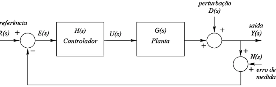 Figura 3.6 - Diagrama de Blocos do sistema de controle em malha fechada. 