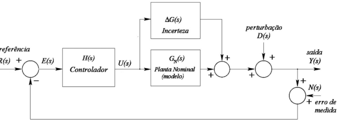 Figura 3.7 - Diagrama de Blocos do sistema de controle em malha fechada. 