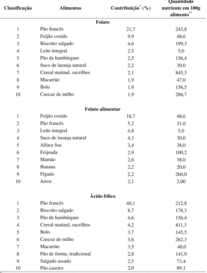 Tabela 3. Contribuição dos alimentos na ingestão de folato da dieta das gestantes. Ribeirão Preto, SP,  Brasil, 2009