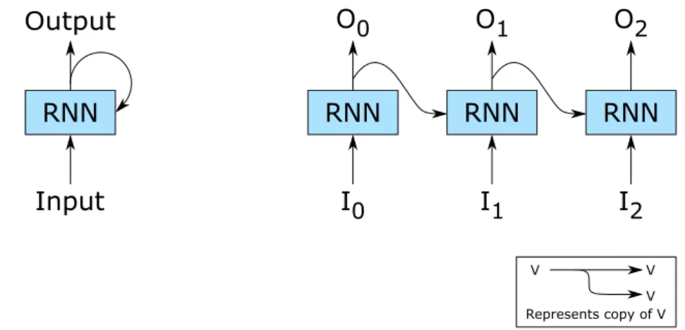 Figure 2.1: Recurrent Neural Network