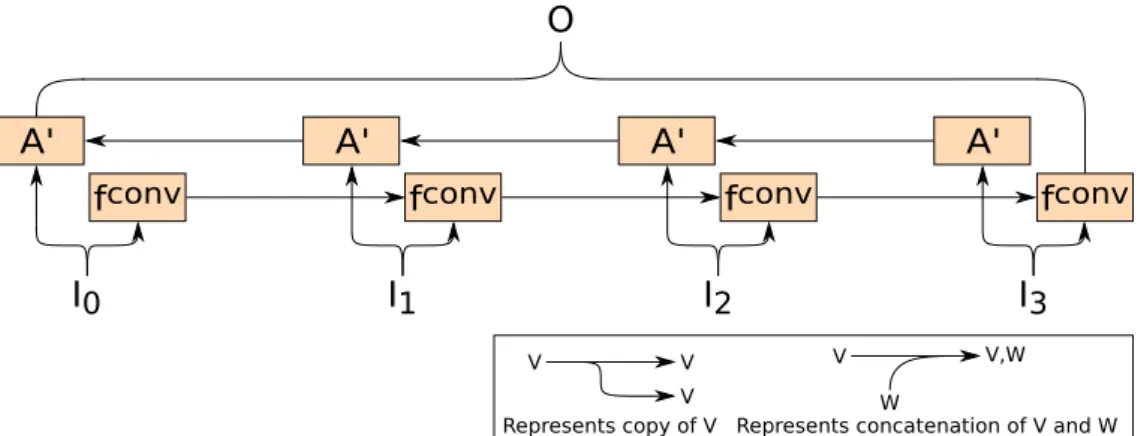Figure 2.4: Bidirectional Recurrent Neural Network