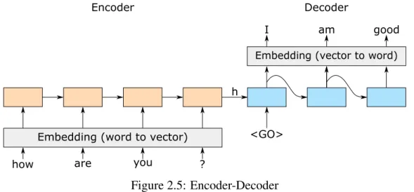 Figure 2.5: Encoder-Decoder