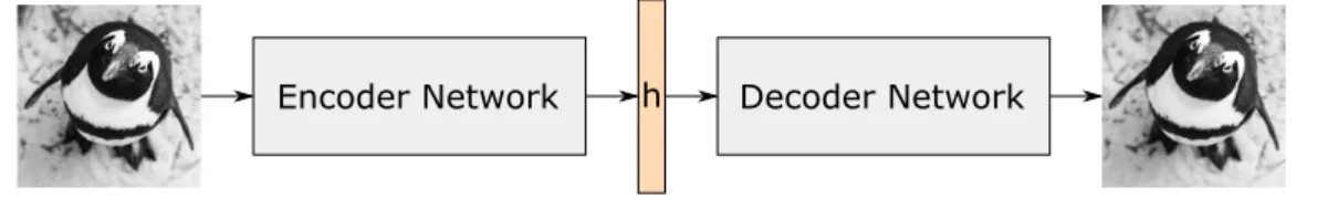 Figure 2.6: Autoencoder