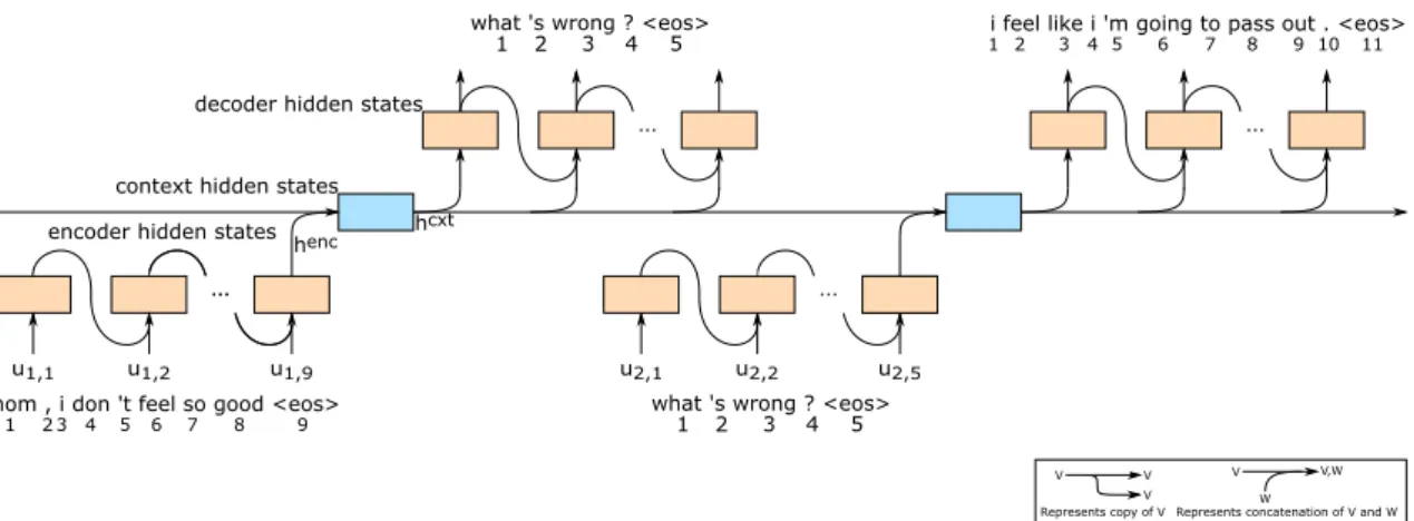 Figure 3.1: Hierarchical Recurrent Encoder-Decoder