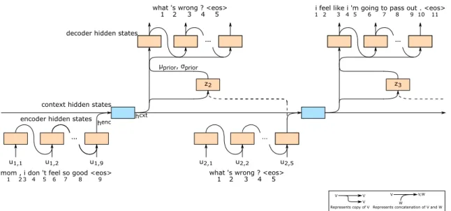 Figure 3.2: Variational Hierarchical Recurrent Encoder-Decoder