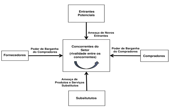 Figura 7  –  As Forças Competitivas da Indústria 
