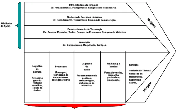 Figura 9  –  A Cadeia de Valor da Empresa.  