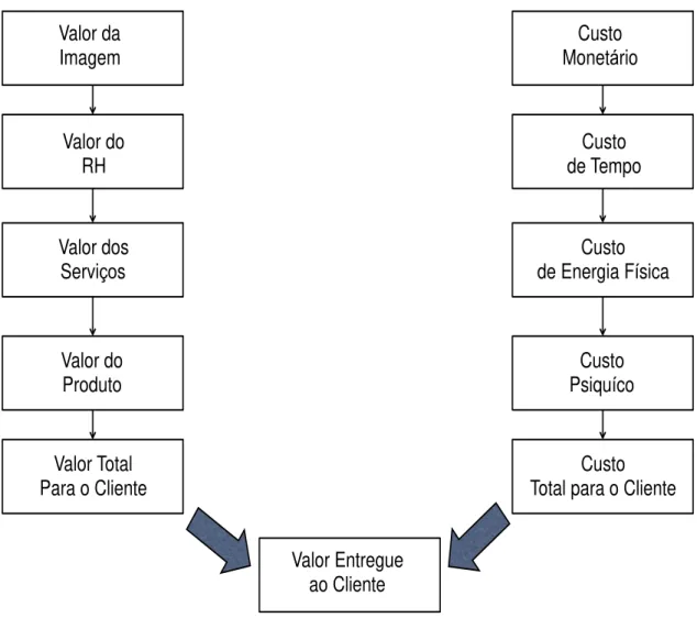 Figura 11 - Determinantes de Entrega de Valor ao Cliente  