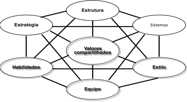 Figura 3  – Os sete “S”