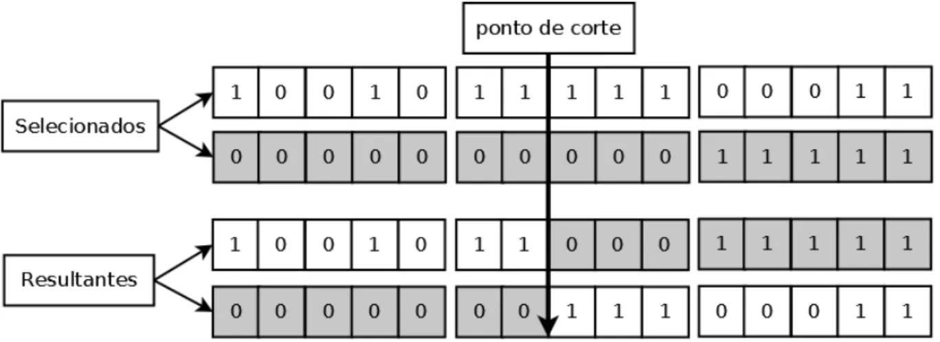 Figura 2.4: Exemplo de crossover com ponto de corte dentro de uma partição. O BB