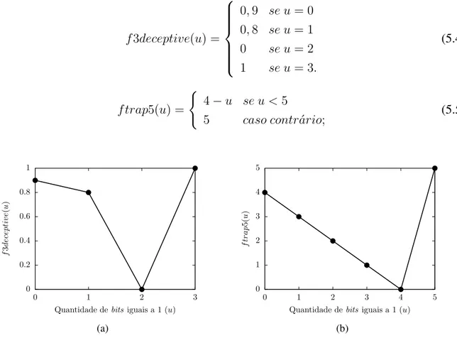 Figura 5.1: Exemplos de funções armadilhas: (a) f 3deceptive à esquerda e (b) f trap5 à dire- dire-ita.