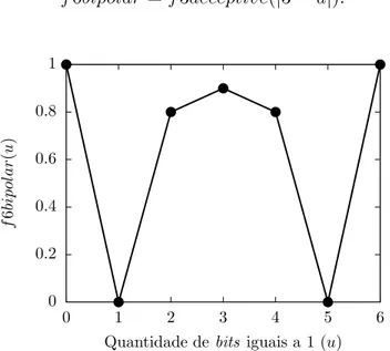 Figura 5.4: Função f 6bipolar.