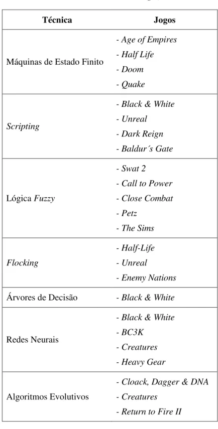 Tabela I – Técnicas de IA utilizadas em Jogos, extraída de [3] 