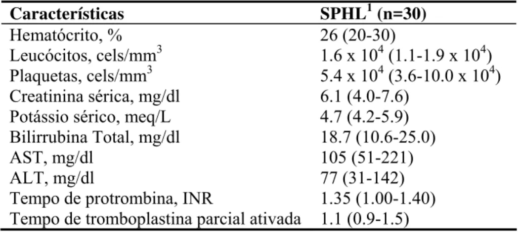 Tabela 4 - Características laboratoriais dos pacientes com leptospirose e hemorragia  pulmonar no período de 1988 a 2005