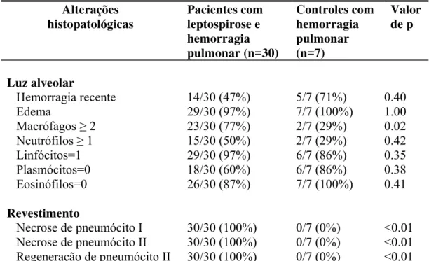 Tabela 5 - Principais alterações histopatológicas encontrados na luz e revestimento  alveolar de pacientes com síndrome pulmonar hemorrágica na leptospirose e grupo  controle com hemorragia