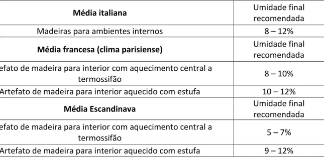 Tabela 2 – Médias de umidade recomendadas para a madeira em ambiente interno. 