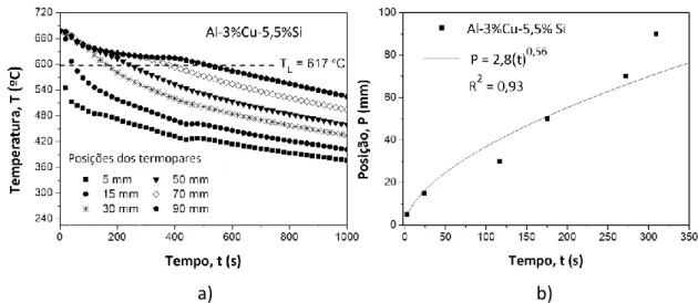Figura 3: a) Curvas experimentais de resfriamento; b) Posição da isoterma liquidus a partir da interface  metal/molde em função do tempo