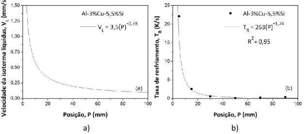 Figura 4: a) Velocidades de deslocamento da isoterma liquidus e b) Taxas de resfriamento em função da posição a  partir da interface metal/molde