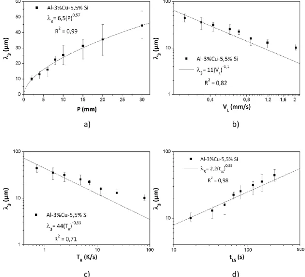 Figura 7: Espaçamentos dendríticos terciários em função de - a) Posição; b) Velocidade de deslocamento da  isoterma liquidus; c) Taxa de resfriamento; d) Tempo local de solidificação