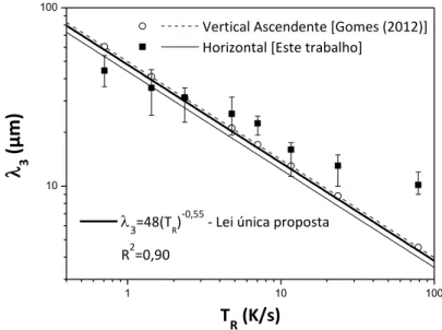 Figura 8: Influência do sentido de crescimento do sólido nos espaçamentos dendríticos terciários.