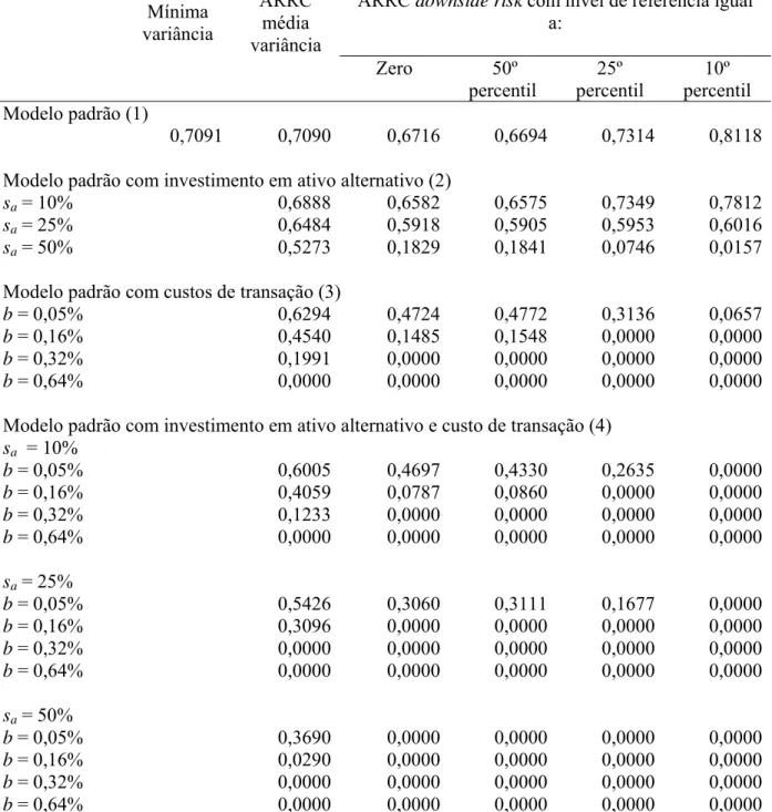 Tabela 4 – Resumo dos resultados utilizando a estratégia de hedge de 4 semanas para os quatro  modelos de retorno, gamma = 5 