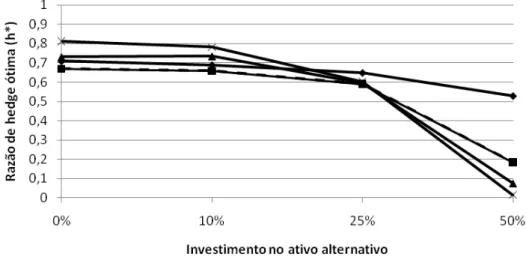 Figura 2 –  Resumo dos resultados obtidos para o modelo dois: modelo padrão mais investimento  no ativo alternativo 