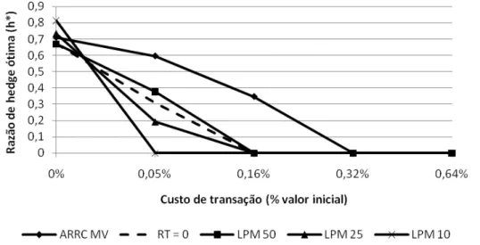 Figura 4 – Resumo dos resultados obtidos para o modelo três: modelo padrão mais custos de  transação como proporção do valor inicial contrato, com coeficiente de aversão ao  risco igual a 3 