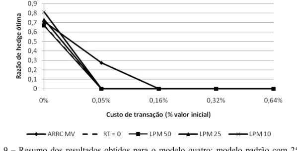 Figura 9 – Resumo dos resultados obtidos para o modelo quatro: modelo padrão com 25% da  renda investida no ativo alternativo, mais custos de transação como proporção do  valor inicial do contrato, com coeficiente de aversão ao risco igual a 1 