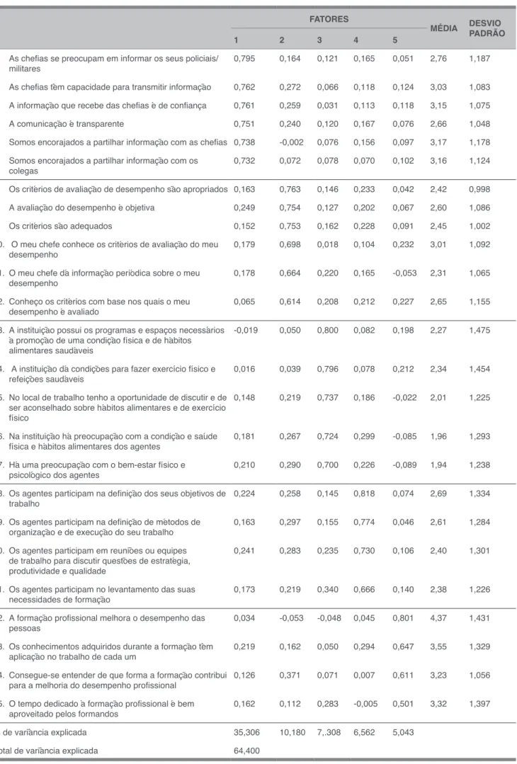 TABELA 2. Resultados da análise em componentes principais e estatísticas descritivas para as práticas de gestão de recursos humanos FATORES