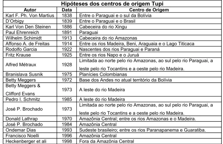 Tabela 1: Hipóteses dos centros de origem Tupi (Corrêa &amp; Samia, 2006)