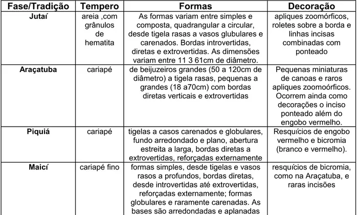 Tabela 7: Fases da bacia do Ipixuna-Marmelos
