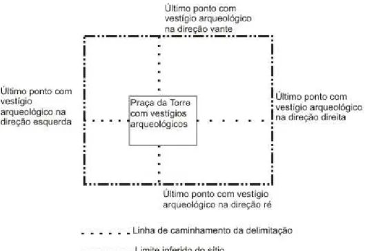 Figura 4: Esquema de delimitação do sítios arqueológico a partir dos vestígios identificados na praça da  torre