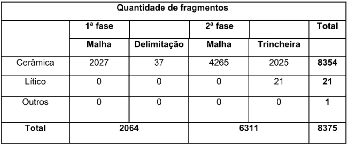 Tabela 12: Quantidade de material arqueológico do sítio Terra Queimada