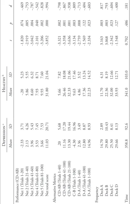 Table 1. Descriptive statistics (n = 60) Depression aHealthyb MeanSDMeanSDtp Performance (CD-AB) Net 1 (Trials 1-20)-2.333.71-.205,23-1.820.074 Net 2 (Trials 21-40)2.134.265.865.55-2.919.005 Net 3 (Trials 41-60)3.965.438.606.32-3.042.004 Net 4 (Trials 61-8