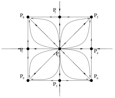 Figura 4.2: Retrato de fase aproximado: δ ☎ 0, g ✆ u ✝✞☎ u ✟ u 3 , f ☎ 0