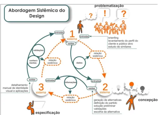Figura 3 - Metodologia Péon com uma abordagem sistêmica.