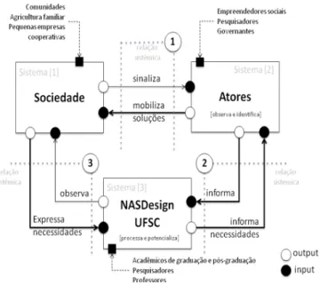 Figura 4 - sistematização das atividades do NASDesign.