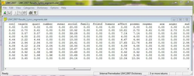 Figura 4 – Tela de saída do LIWC, com o dicionário para o inglês, versão de 2007, mostrando a análise de uma música.