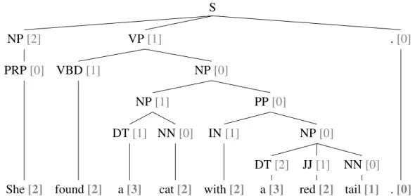 Figura 5 – Exemplo de árvore sintática para cálculo da complexidade de Yngve (extraído de Pakhomov et al.