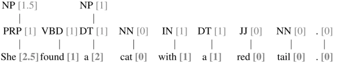 Figura 7 – Exemplo da Figura 6 com os ramos individuais das palavras.