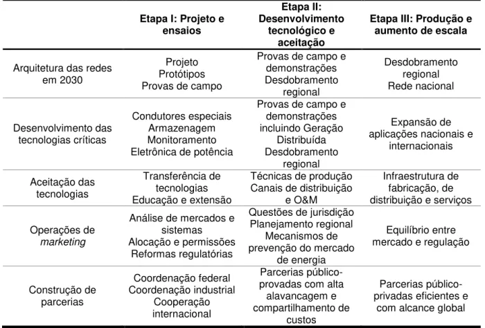 Tabela 1- Etapas para evolução das redes elétricas.  Etapa I: Projeto e  ensaios  Etapa II:  Desenvolvimento tecnológico e  aceitação  