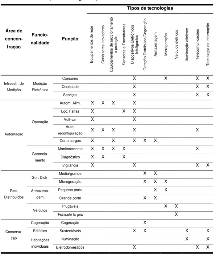 Tabela 2 –  Esquema de organização conceitual das características das REI.  Área de   concen-tração   Funcio-nalidade  Função  Tipos de tecnologias 