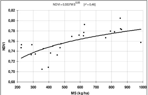 Figura 26 -  Regressão dos valores obtidos para o NDVI com os valores da produção de  matéria seca (MS) (kg.ha -1 ), no 3 0  corte do capim Tanzânia (20/07/2001)   O diagrama de dispersão e a equação de regressão contidas na Figura 26,  mostram que os dado