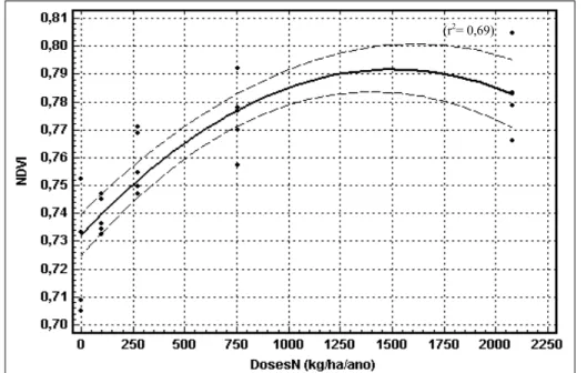 Figura 21- Regressão dos valores do NDVI com as dosagens de nitrogênio utilizadas (kg  N.ha -1 .ano -1 ), no 3 0  corte do capim Tanzânia (23/07/2001) 