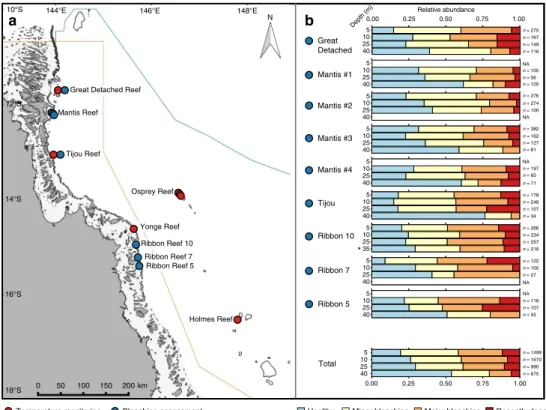 Fig. 1 Overview of surveyed locations and respective bleaching impacts over depth. a Reef locations for which long-term temperature recordings (red dots) and/or bleaching surveys (blue dots) were obtained on the Great Barrier Reef (GBR) and in the Western 