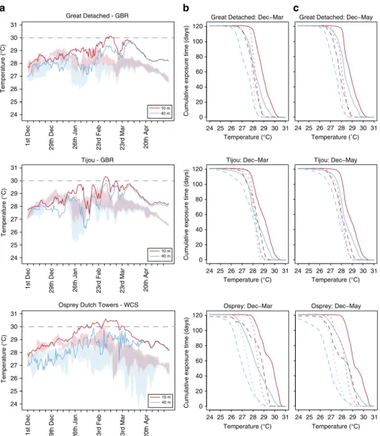 Fig. 3 Temperature pro ﬁ les during the 2016 bleaching event compared with the three previous years