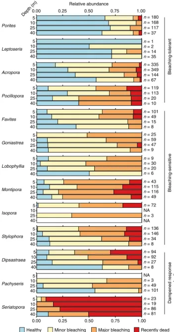 Fig. 4 Bleaching sensitivity over depth for the most abundant coral genera with all surveyed locations combined