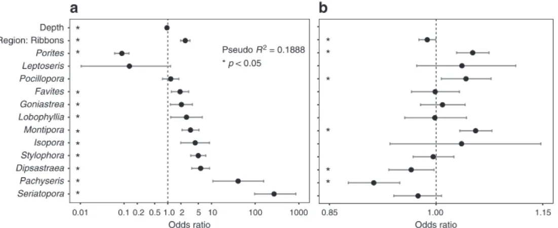 Fig. 5 Odds ratios for the progression of bleaching categories from healthy to bleaching-related mortality