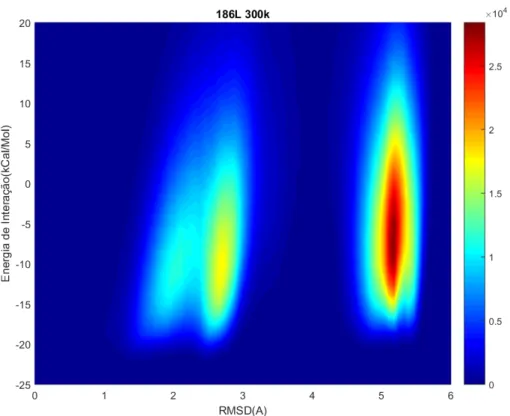Figura 12 - Gráfico da distribuição de RMSD para o complexo 186L para 300K.  